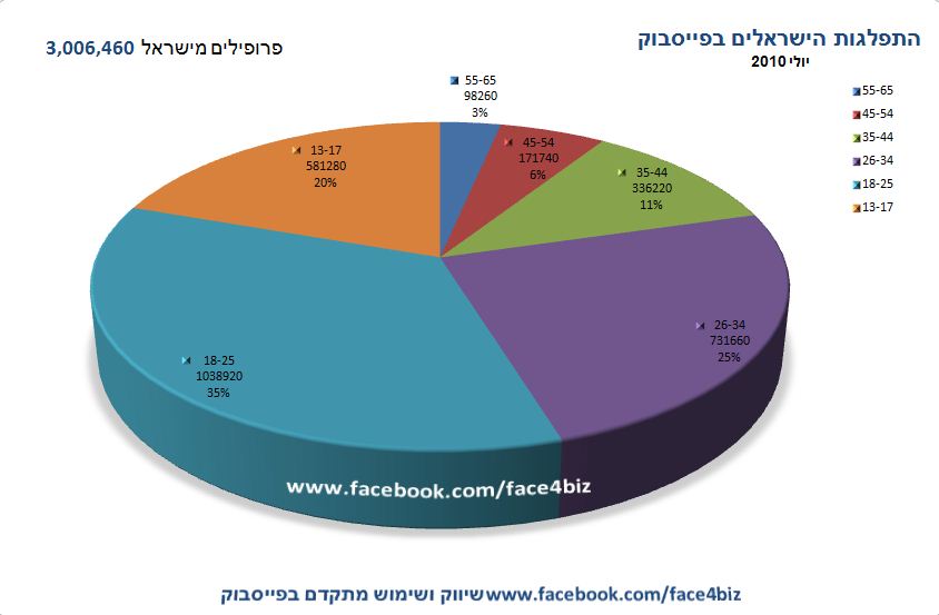 התפלגות הגילאים בפייסבוק - יולי 2010